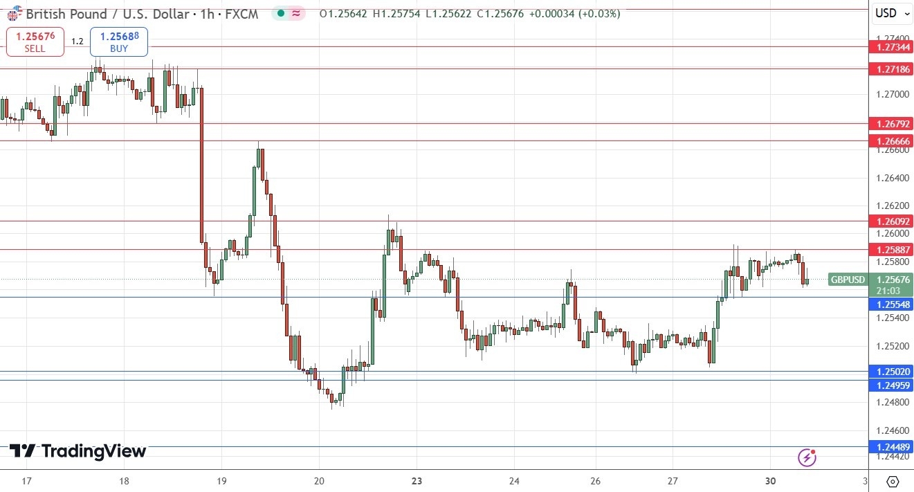 GBP/USD Signal Today - 30/12: Limited Movement (Chart)