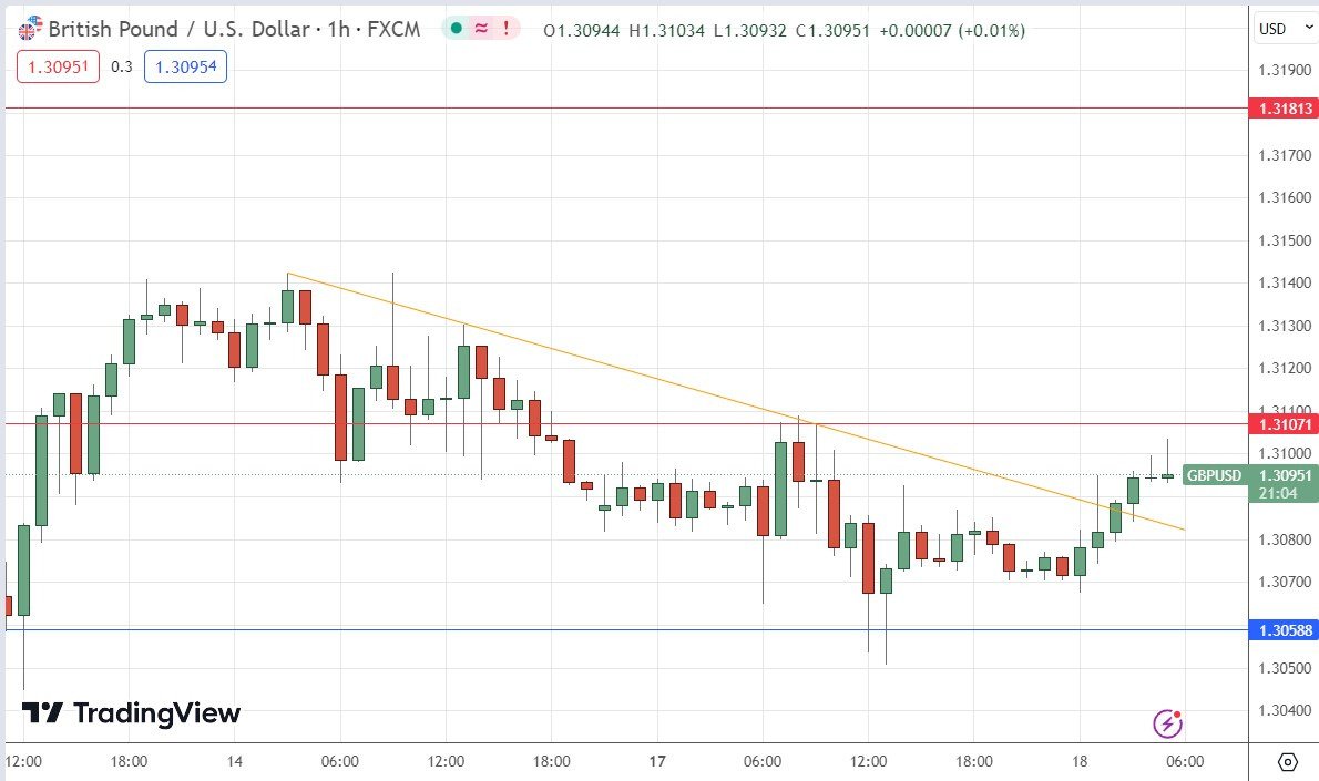 GBP/USD chart