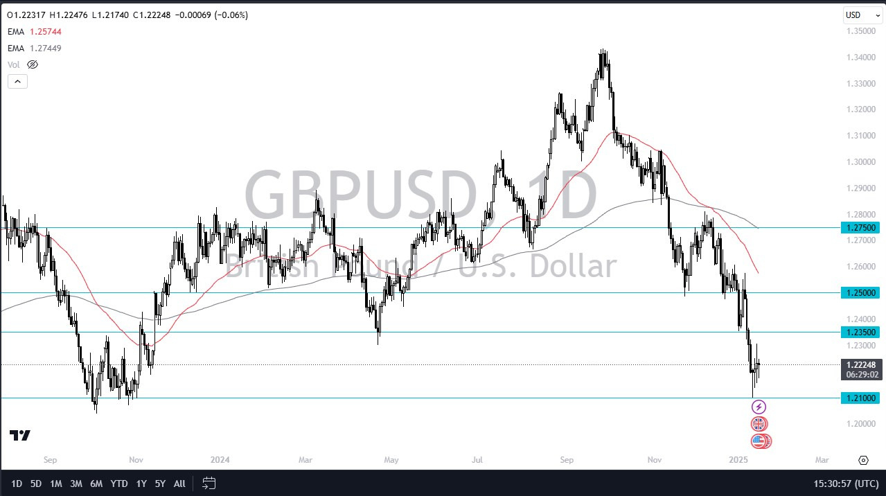 GBP/USD Forex Signal 17/01: Continues to Consolidate (Chart)