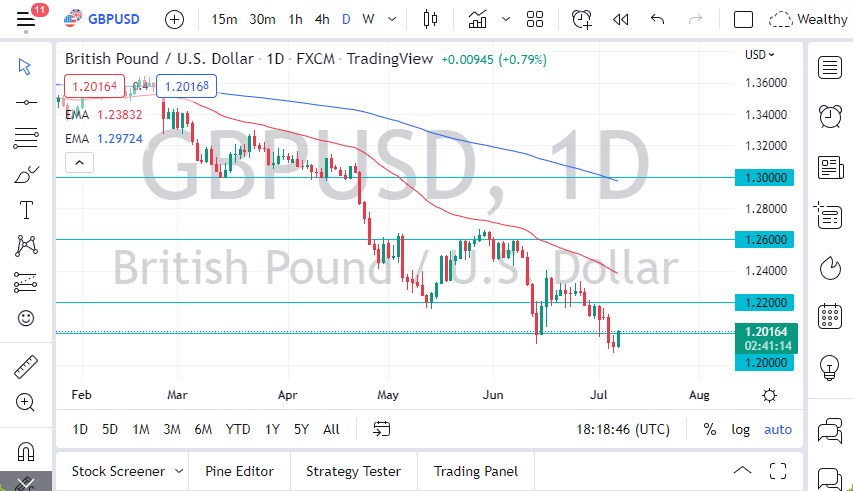 GBP/USD chart