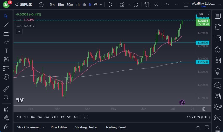 GBP/USD Signal