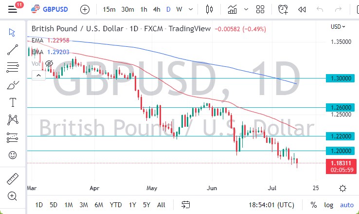 GBP/USD chart