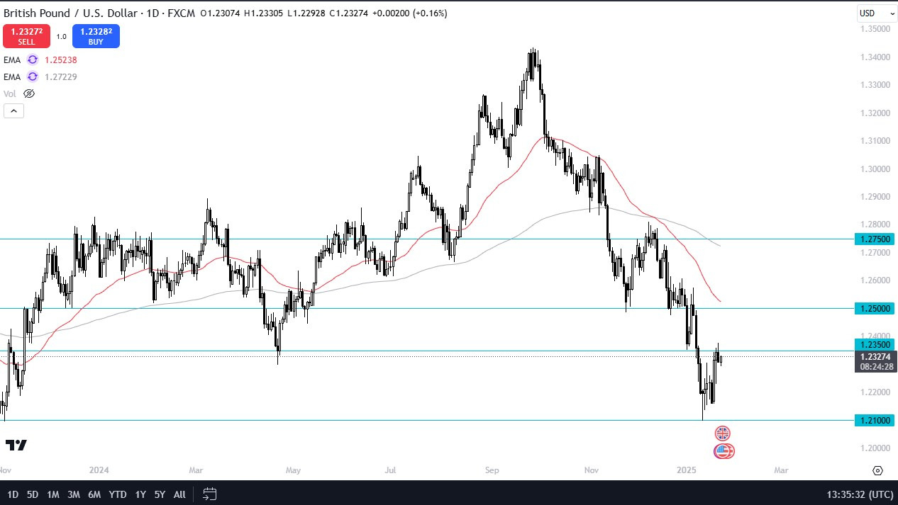 GBP/USD Forecast Today 24/01: GBP Continues to Stall (Chart)