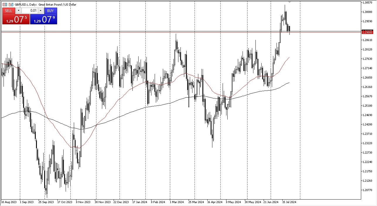 GBP/USD Forecast Today - 24/07: Sterling Upheld (Chart)