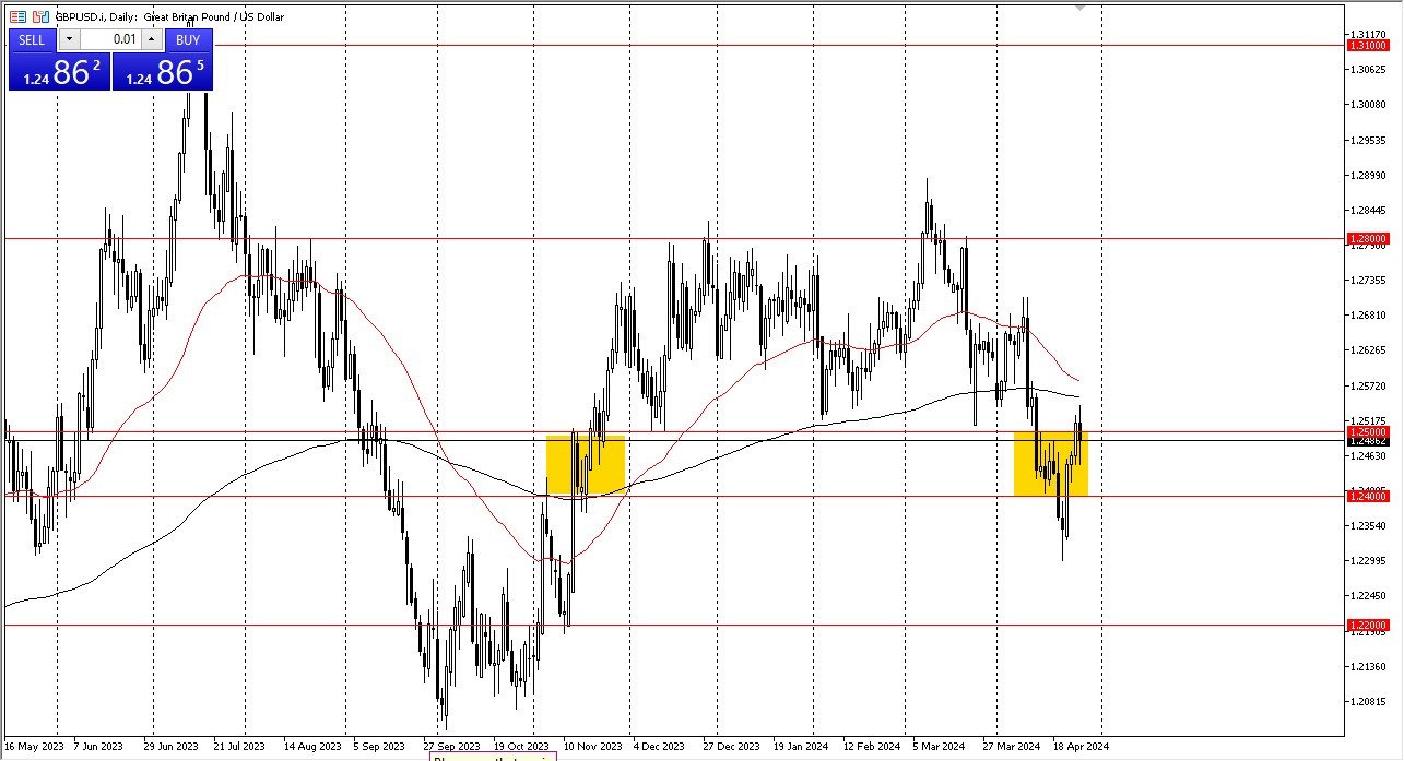 Prakiraan GBP/USD Hari Ini - 29/04: Pound Menembus?  (Bagan)