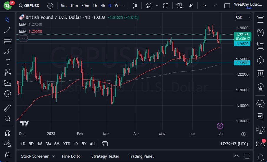 GBP/USD chart