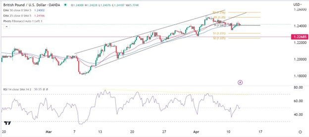 GBP/USD signal chart