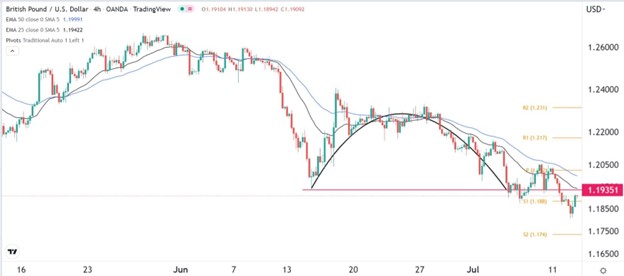GBP/USD signal