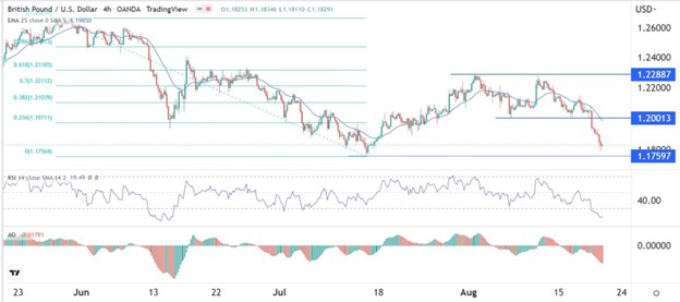 GBP/USD Signal