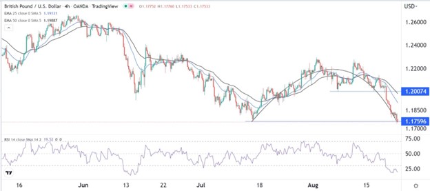 GBP/USD Signals