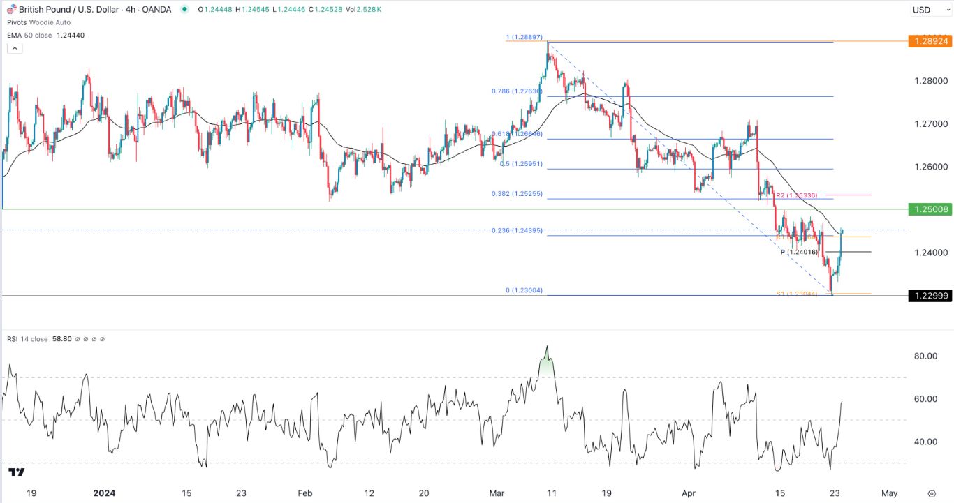 GBP/USD Signal Today - 24/04: Pound's Brief Rise (Chart)