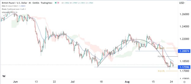 GBP/USD Signal