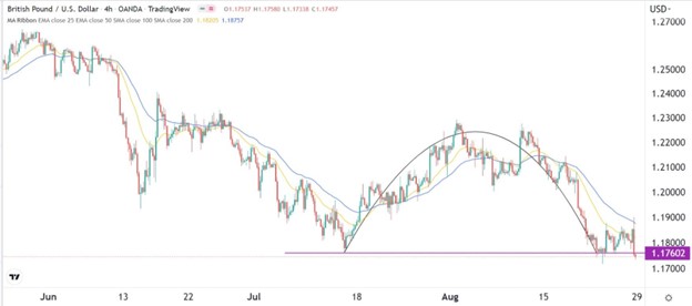 GBP/USD Signal