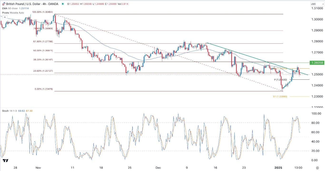 GBP/USD Forex Signal 08/01: FOMC Decision (Chart)