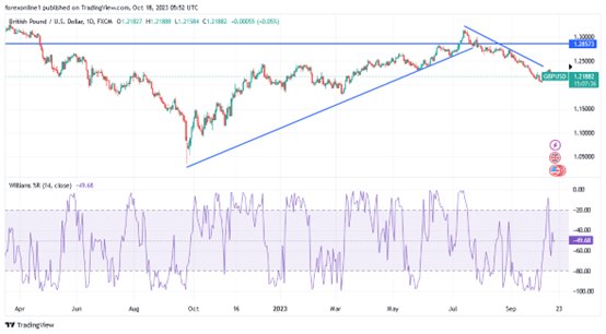 GBP/USD chart