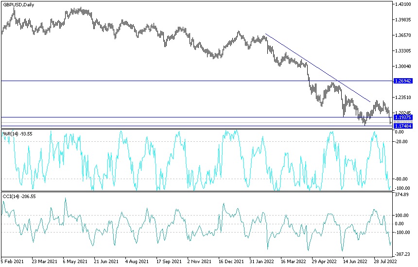 GBP/USD chart