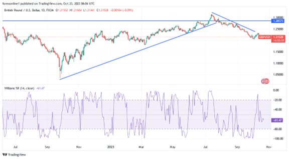 GBP/USD chart