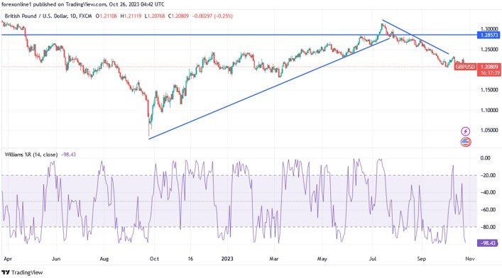 GBP/USD chart