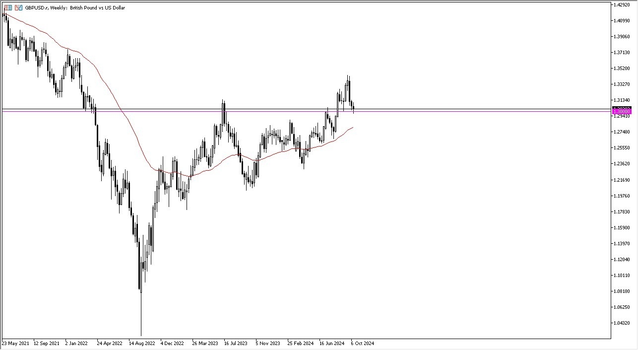 Weekly Forex Forecast - 13/10: GBP/USD, DOW30 Index (Charts)