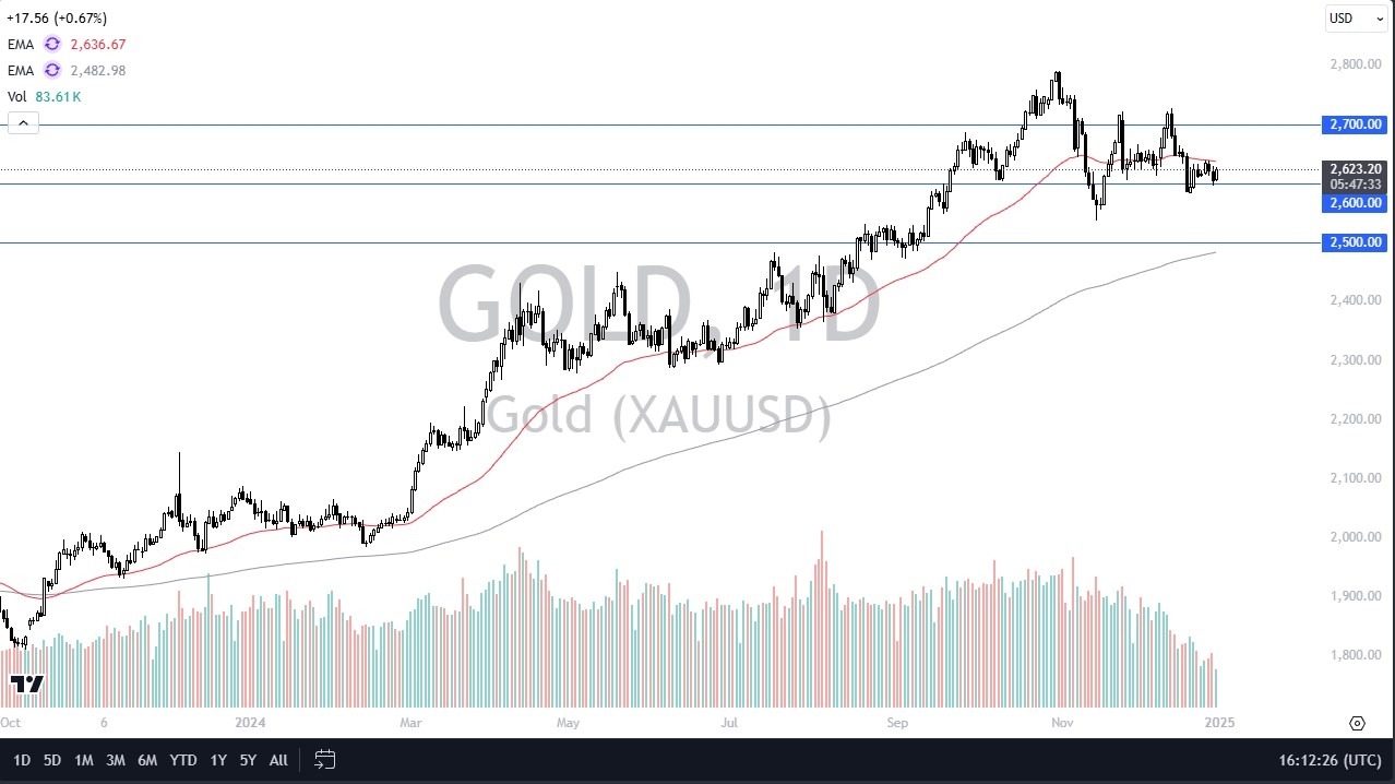 Gold Forecast Today - 02/01: New Year Rally (Chart)