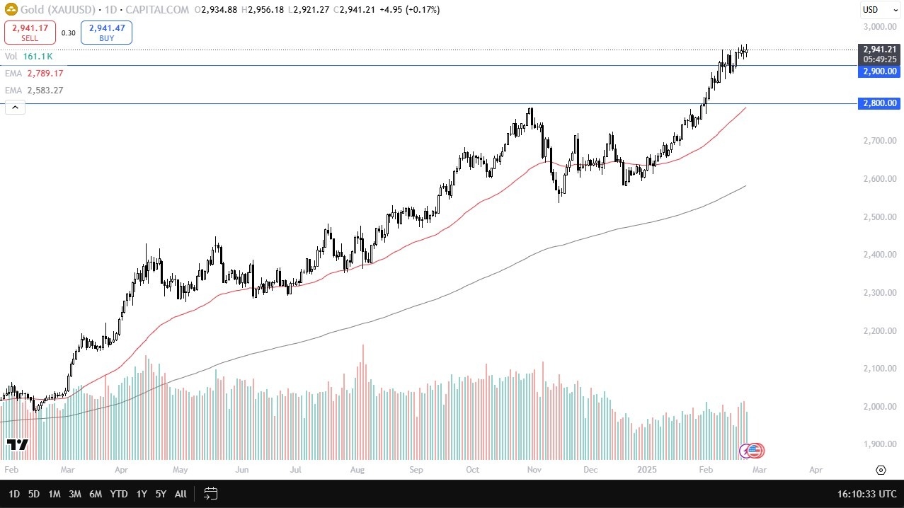 Gold Forecast Today 25/02: Gold on Dips (Chart)