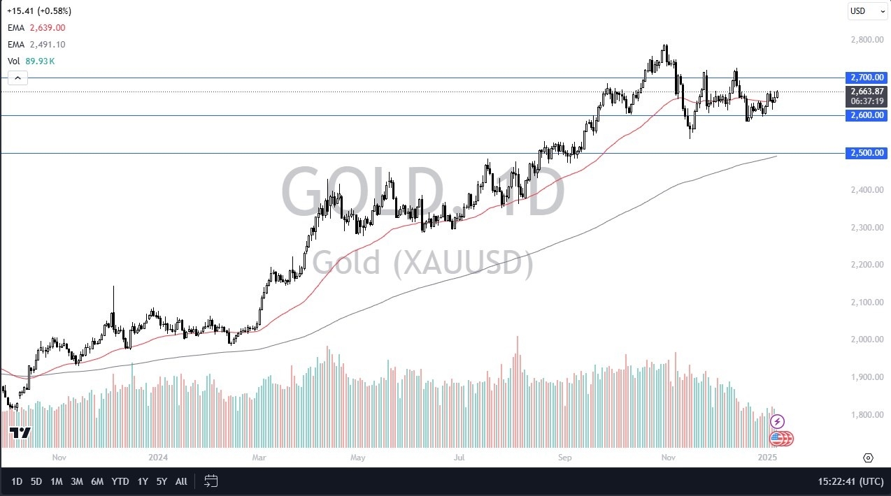 Gold forecast today 01/09: Gold is growing slightly (chart)