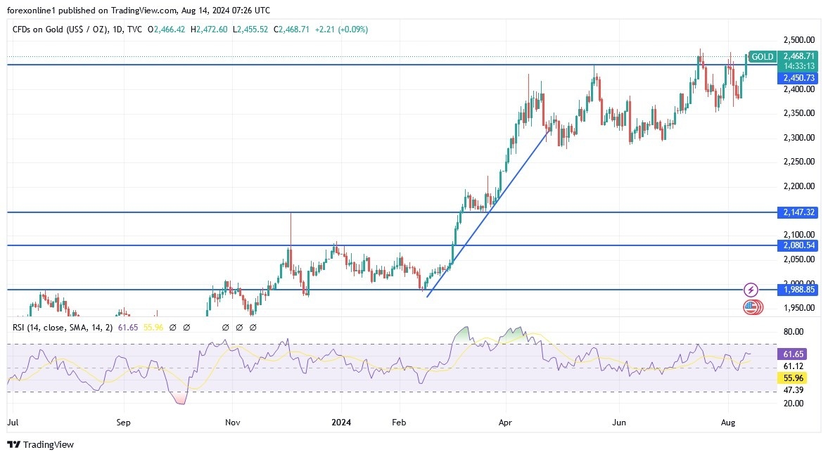 Gold Analysis Today 14/8: Stable Near Record Highs (graph)