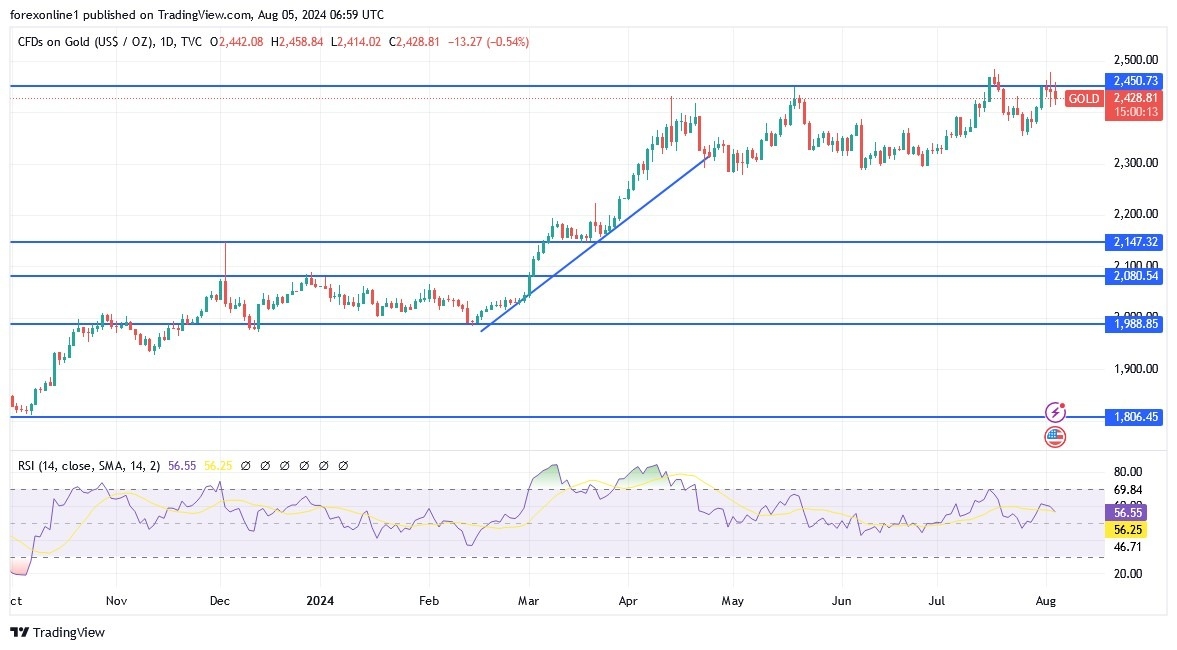 Gold Analysis Today 05/08: Expected Record Levels (graph)