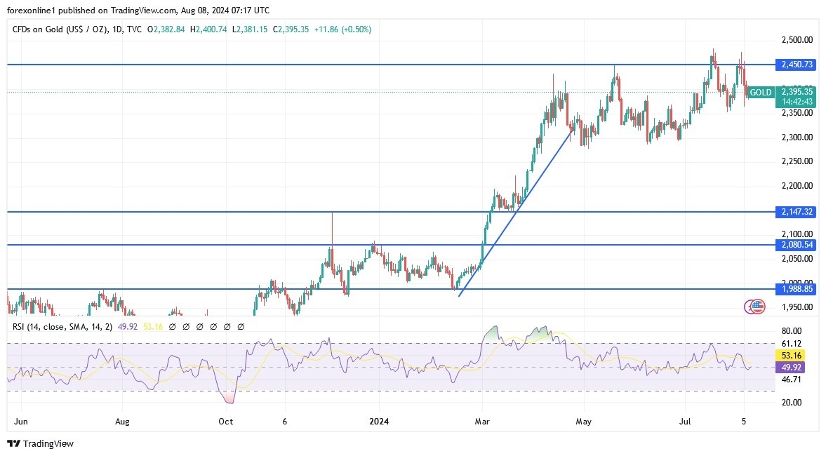 Gold Analysis Today 08/8: Future of the $2400 Peak (graph)