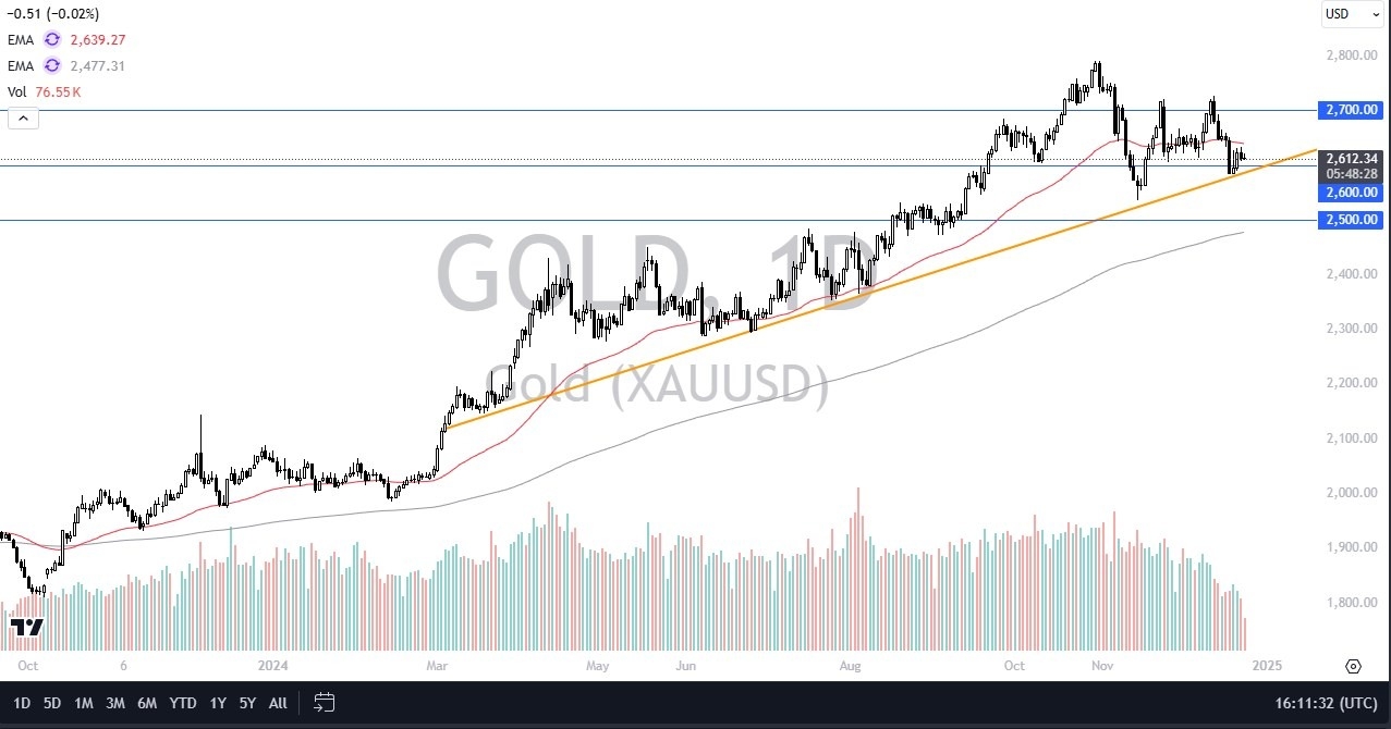 Gold Signal Today - 26/12: Markets Slightly Up (Chart)