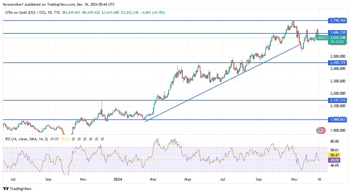 Gold Analysis Today 16/12: Prices Hold Key Levels (graph)