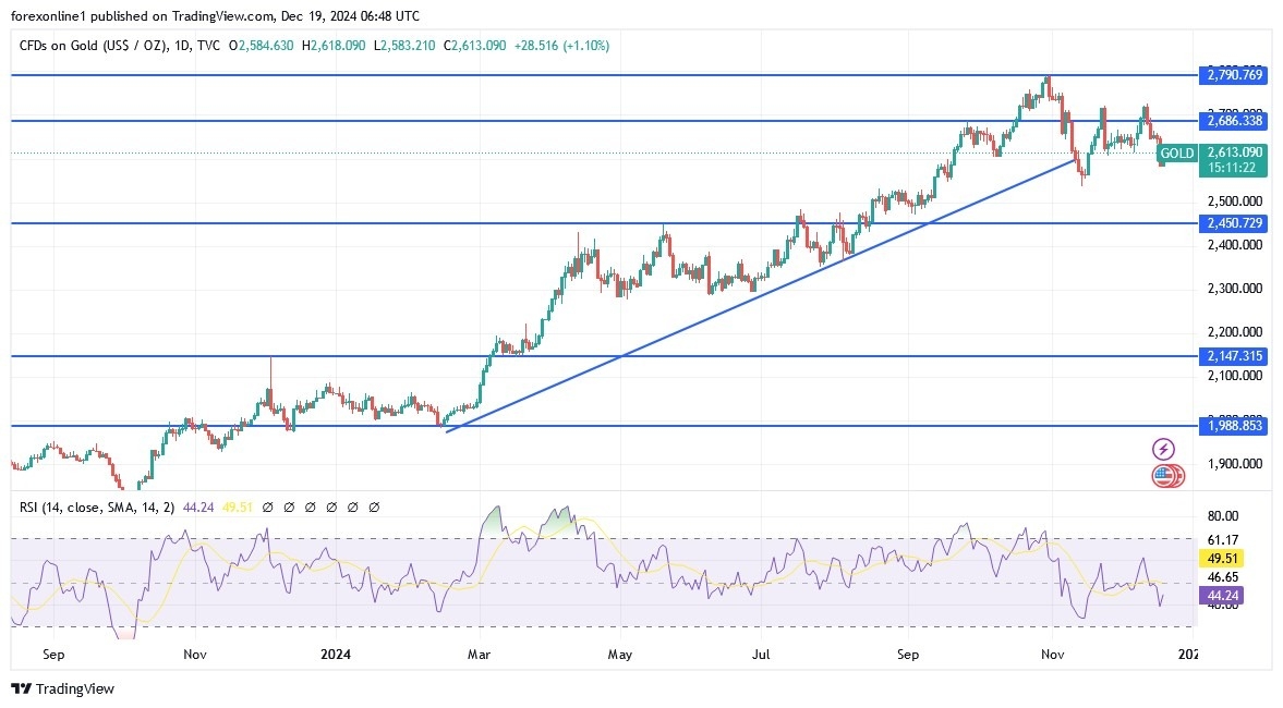 Gold Analysis Today 19/12: Attempts Recovery (graph)