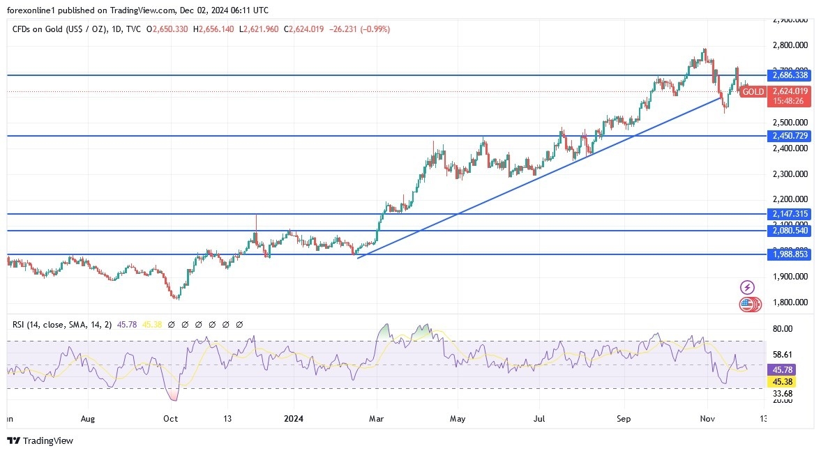 Gold Analysis Today 02/12: Forecast for Coming Days (graph)