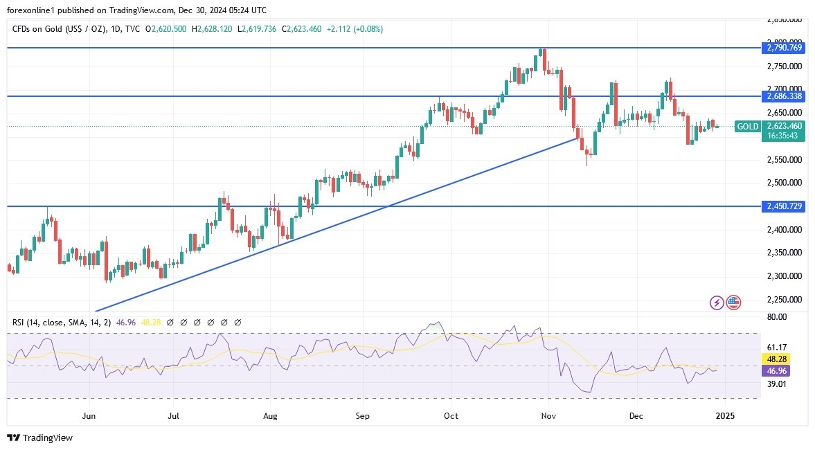 Gold Analysis Today 30/12: Stable Amid Holidays (graph)