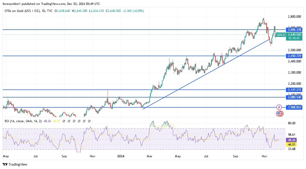 Gold Analysis Today 03/12: Holds Gains (graph)