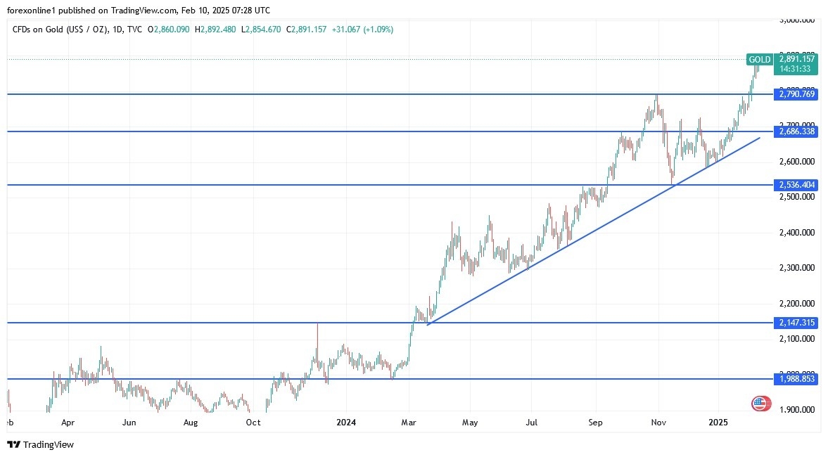 Gold Analysis Today 10/02: Bulls Dominate (Chart)