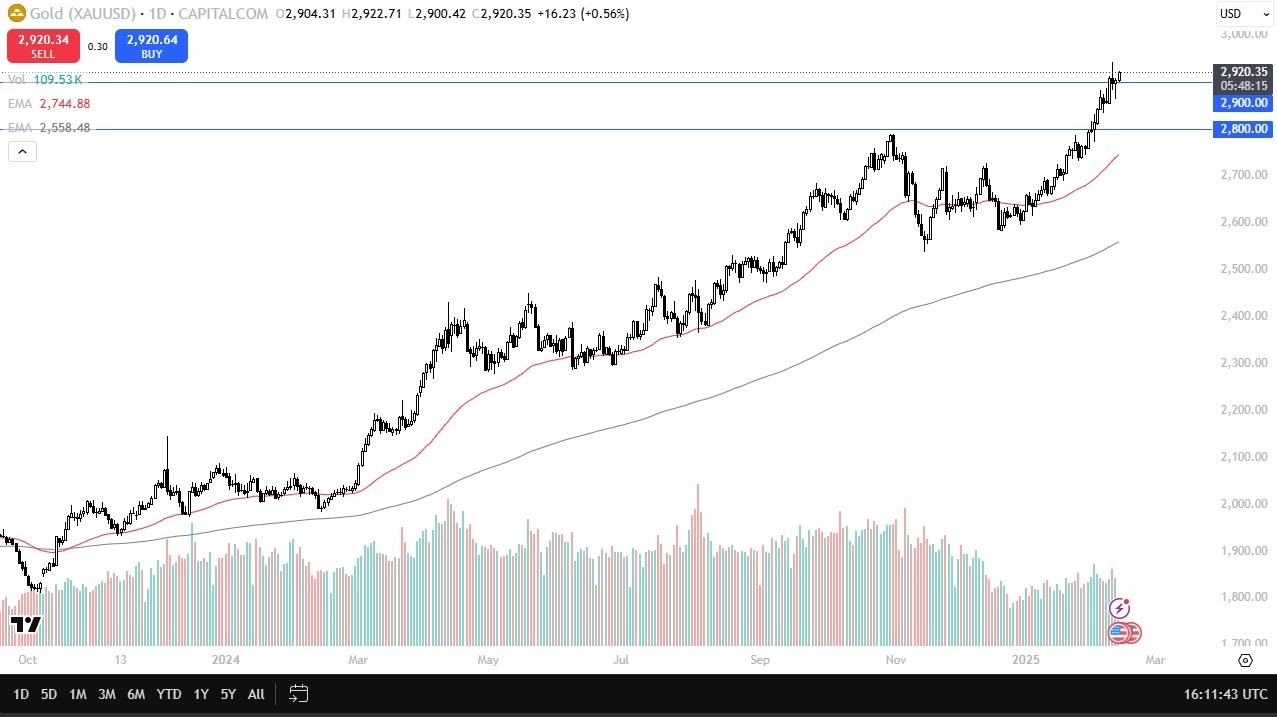 Gold Forecast Today 14/02: Maintains Bullish Momentum (graph)