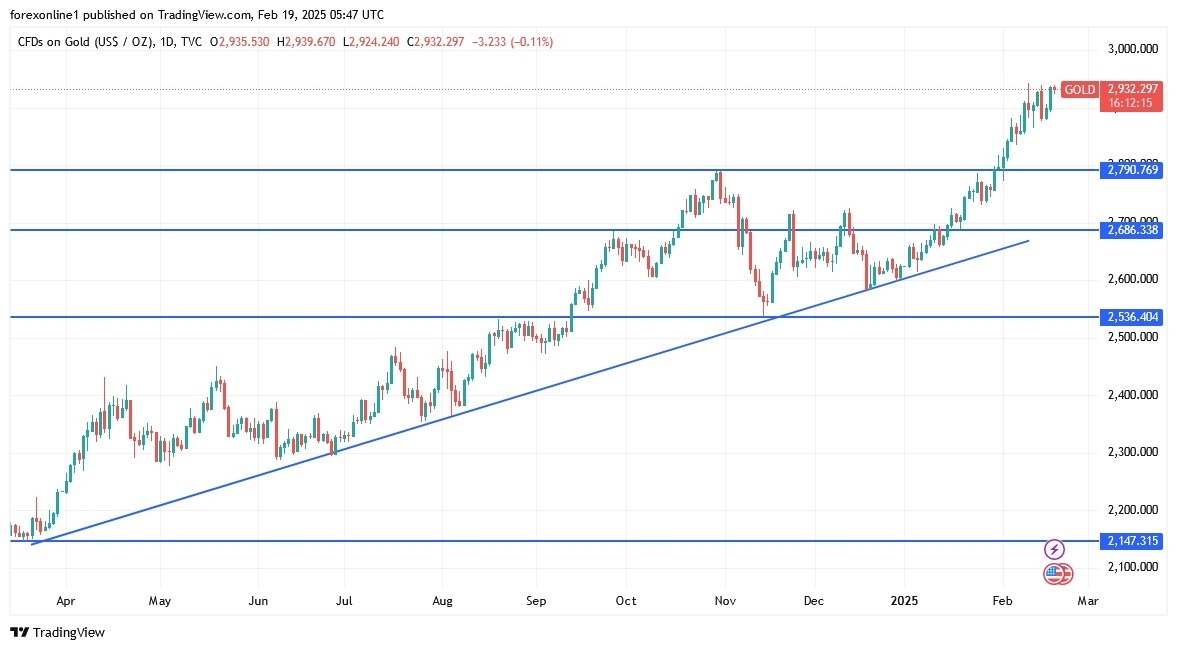 Gold Analysis Today 19/02: Nears Record Highs (Chart)