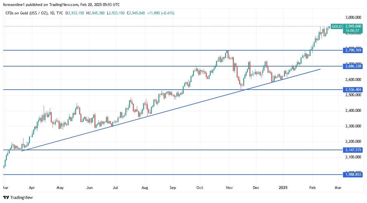 Gold Analysis Today 20/02: Hits Record Highs (Chart)