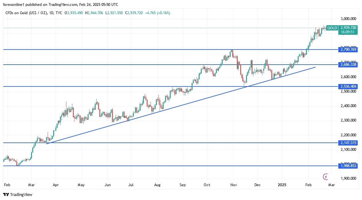 Gold Analysis Today 24/02: Gold Eyes ,000 (Chart)