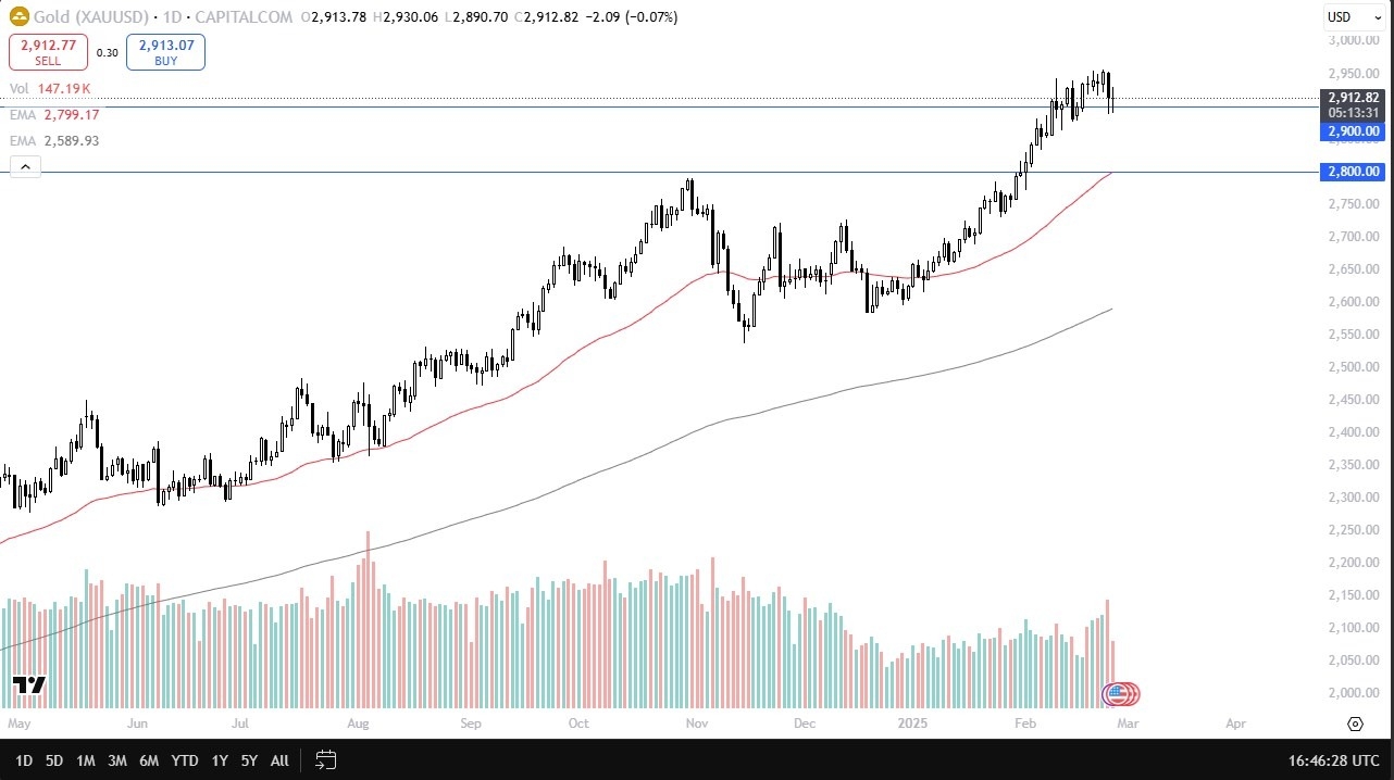 Gold Forecast Today 27/02: Consolidates After Rally (Chart)