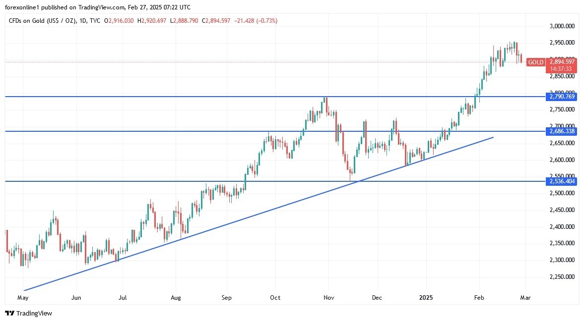 EUR/USD Analysis Today 27/02: Performance Stable (Chart)