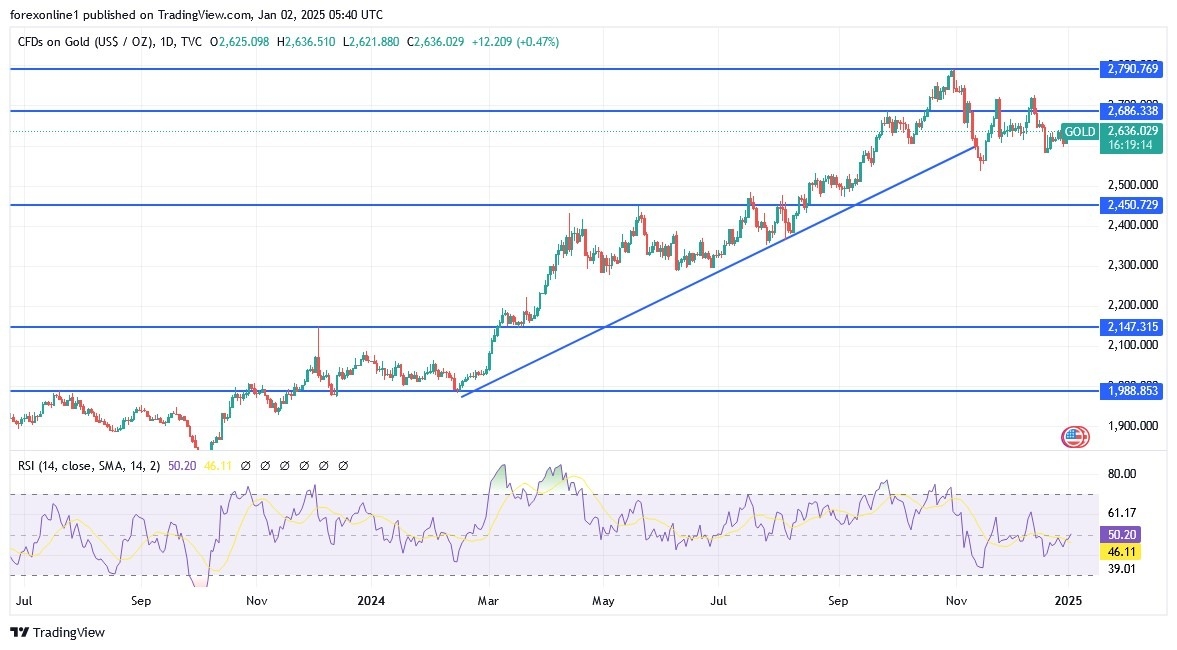 Gold analysis today 02/01: Will prices rise? (chart)