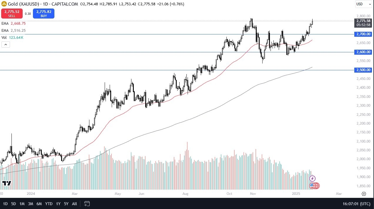 Gold Forex Signal Today 27/01: Eyes All-Time High (graph)