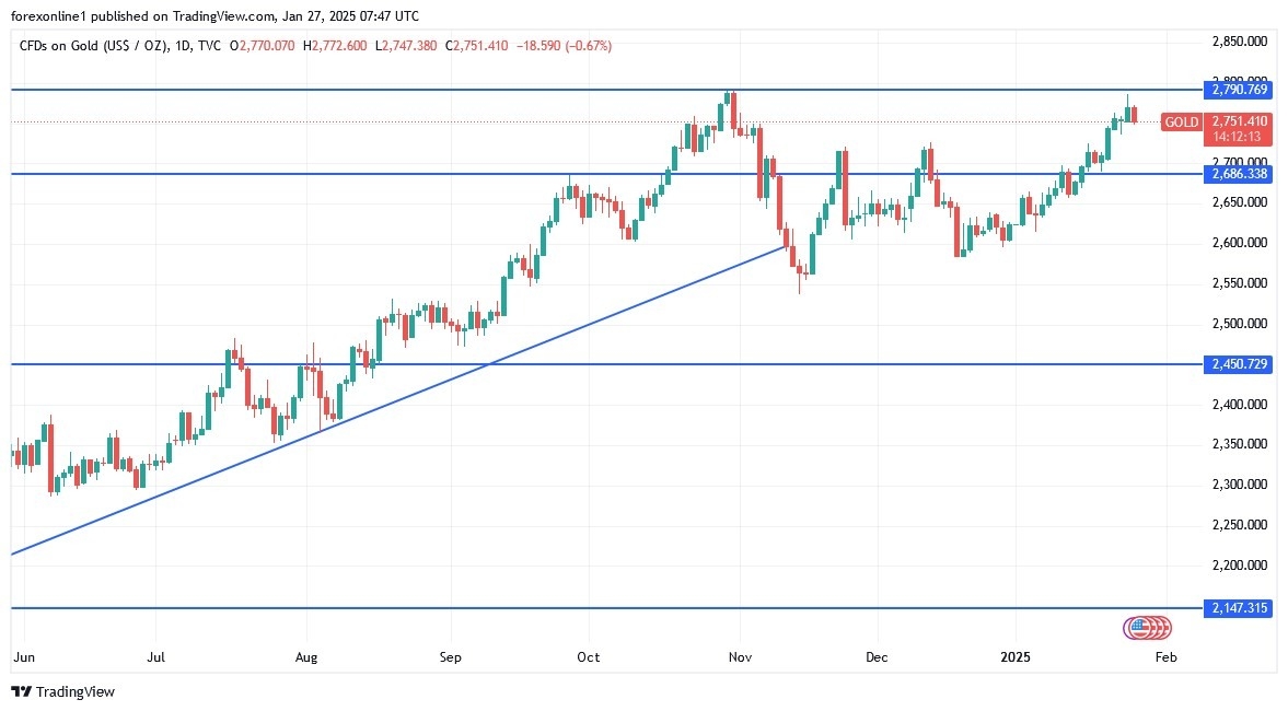 Gold Analysis Today 27/01: Upward Trend to Continue (graph)