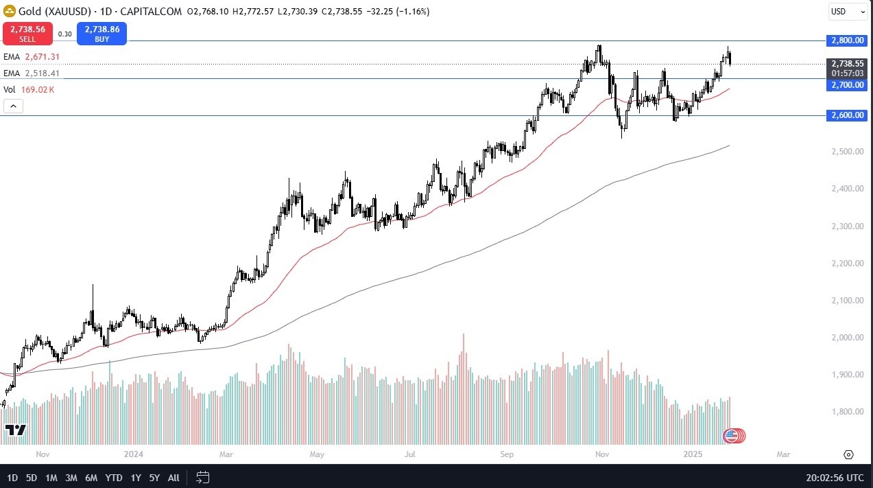 Gold Forecast Today 28/01: Dips Amid Uncertainty (graph)