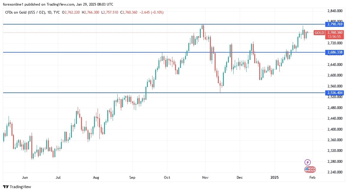 Gold Analysis Today 29/01: Gold Eyes $2,800 (graph)