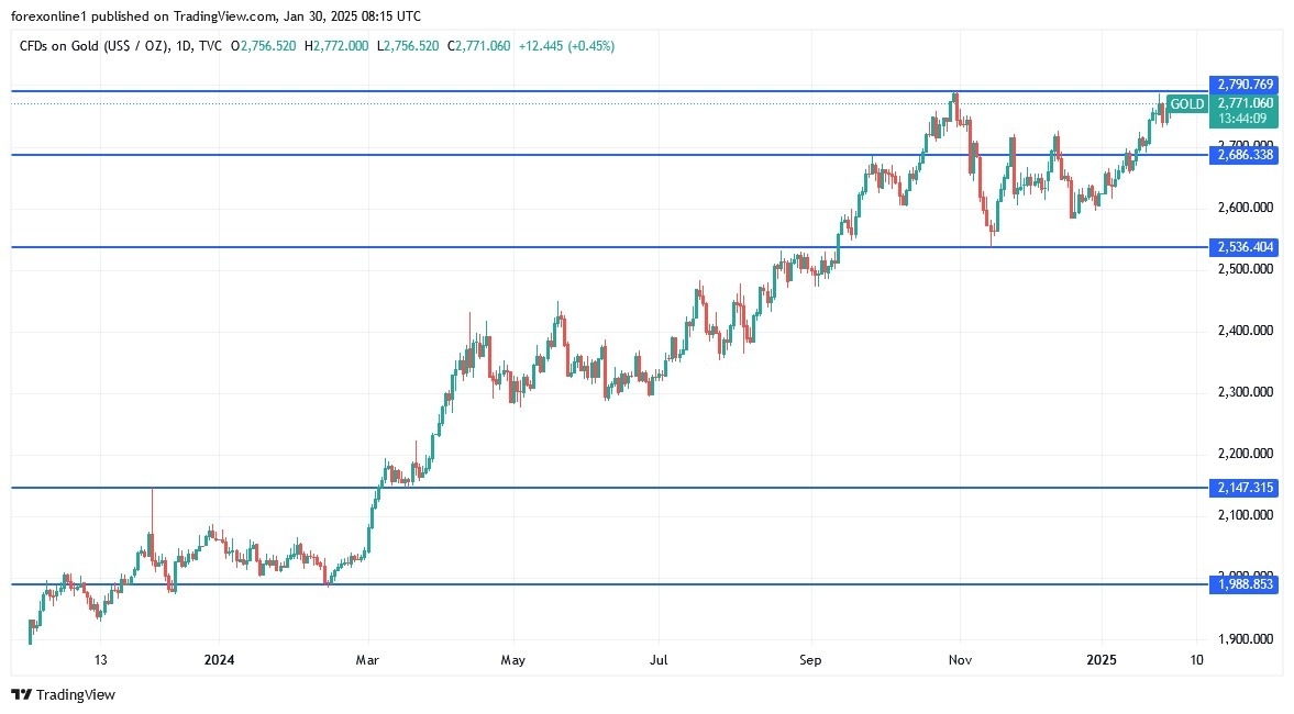 Gold Analysis Today 30/01: Hints Strong Move Ahead (graph)