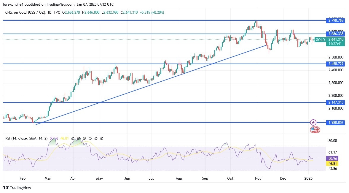 Gold Analysis Today 07/01: Steady Amidst Volatility (Chart)