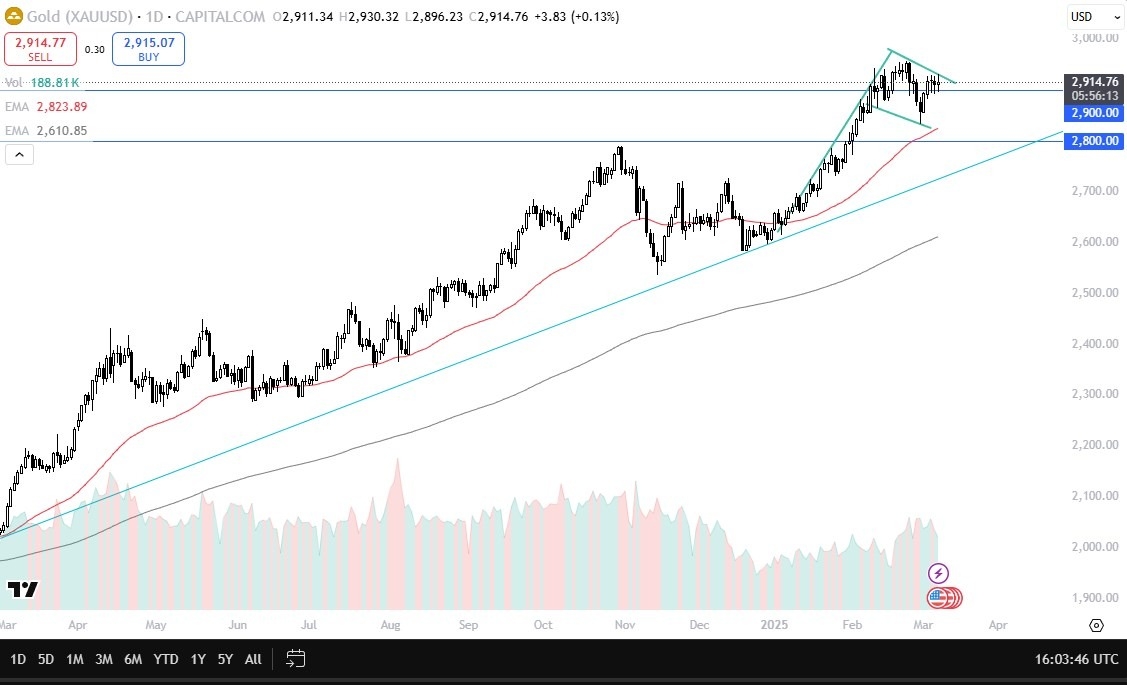 Gold Forex Signal Today 10/03: Bullish Momentum (Chart)